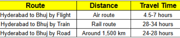 Hyderabad to Bhuj Distance